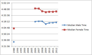 median-times